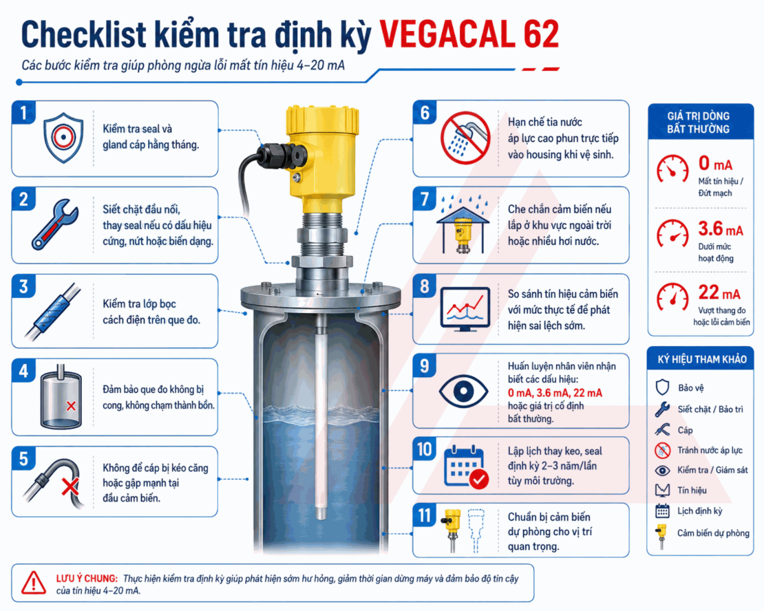 checklist bảo trì cảm biến điện dung VEGACAL 62